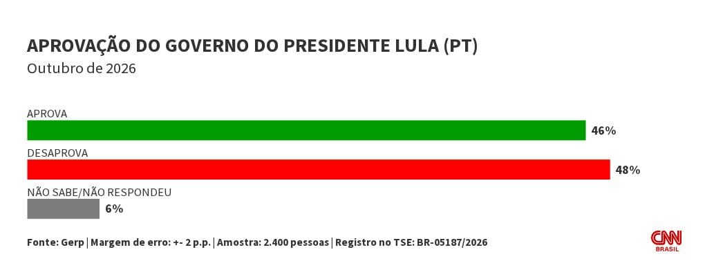 48% desaprovam governo Lula; 46% aprovam — Gerp