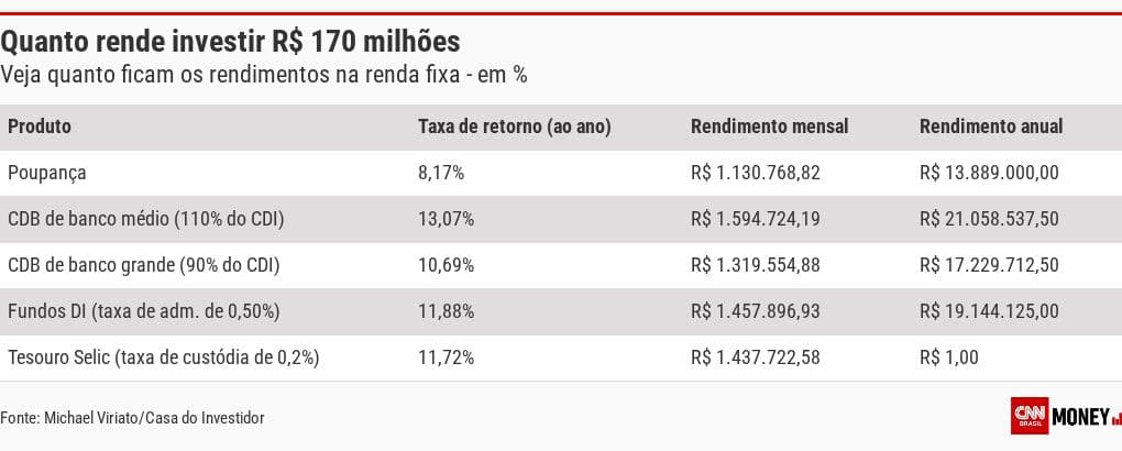 quanto rendem R$ 170 milhões na poupança, Tesouro Direto ou CDB — Mega-Sena