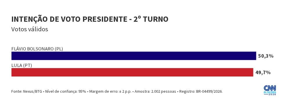 Flávio tem 50,3% dos votos válidos no 2º turno; Lula, 49,7% — Nexus/BTG