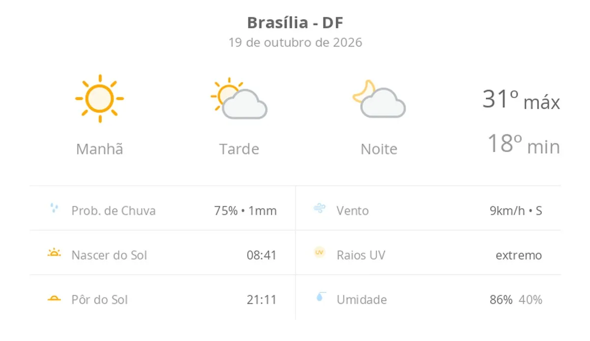 dia de sol com aumento de nuvens a partir da tarde; não chove — Previsão do tempo hoje para Brasília (DF)