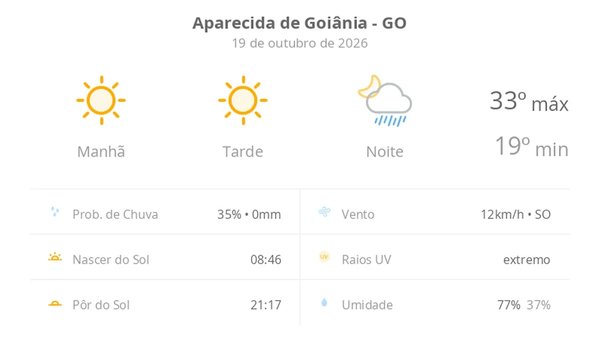 sol com aumento de nuvens à tarde e pancadas de chuva à noite — Previsão do tempo hoje para Aparecida de Goiânia (GO)