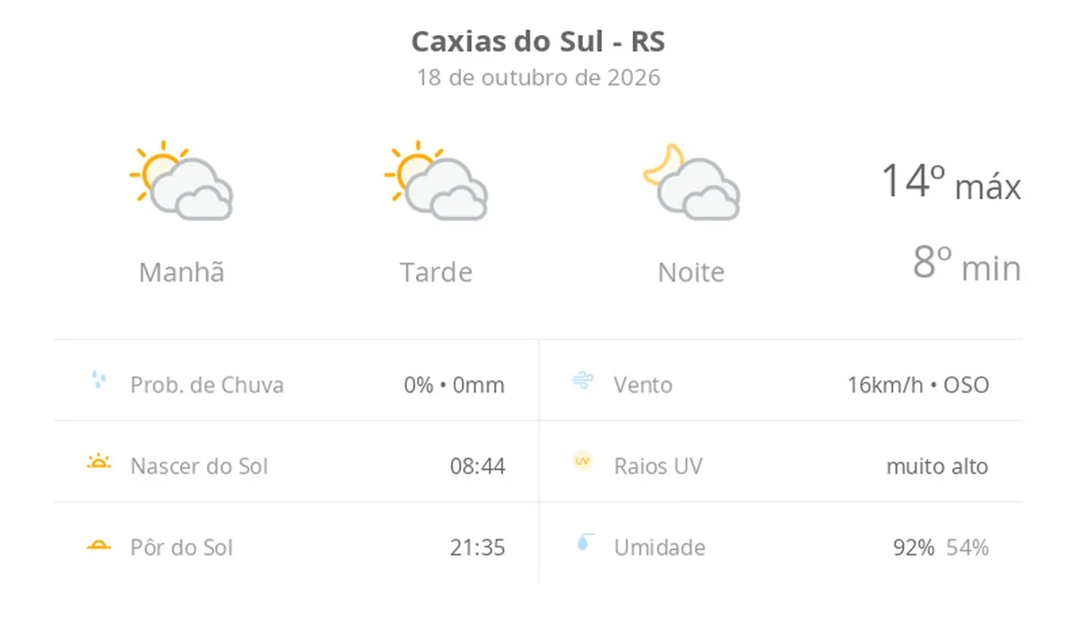 sol com muitas nuvens durante o dia e períodos de céu nublado; noite com muitas nuvens — Previsão do tempo hoje para Caxias do Sul (RS)