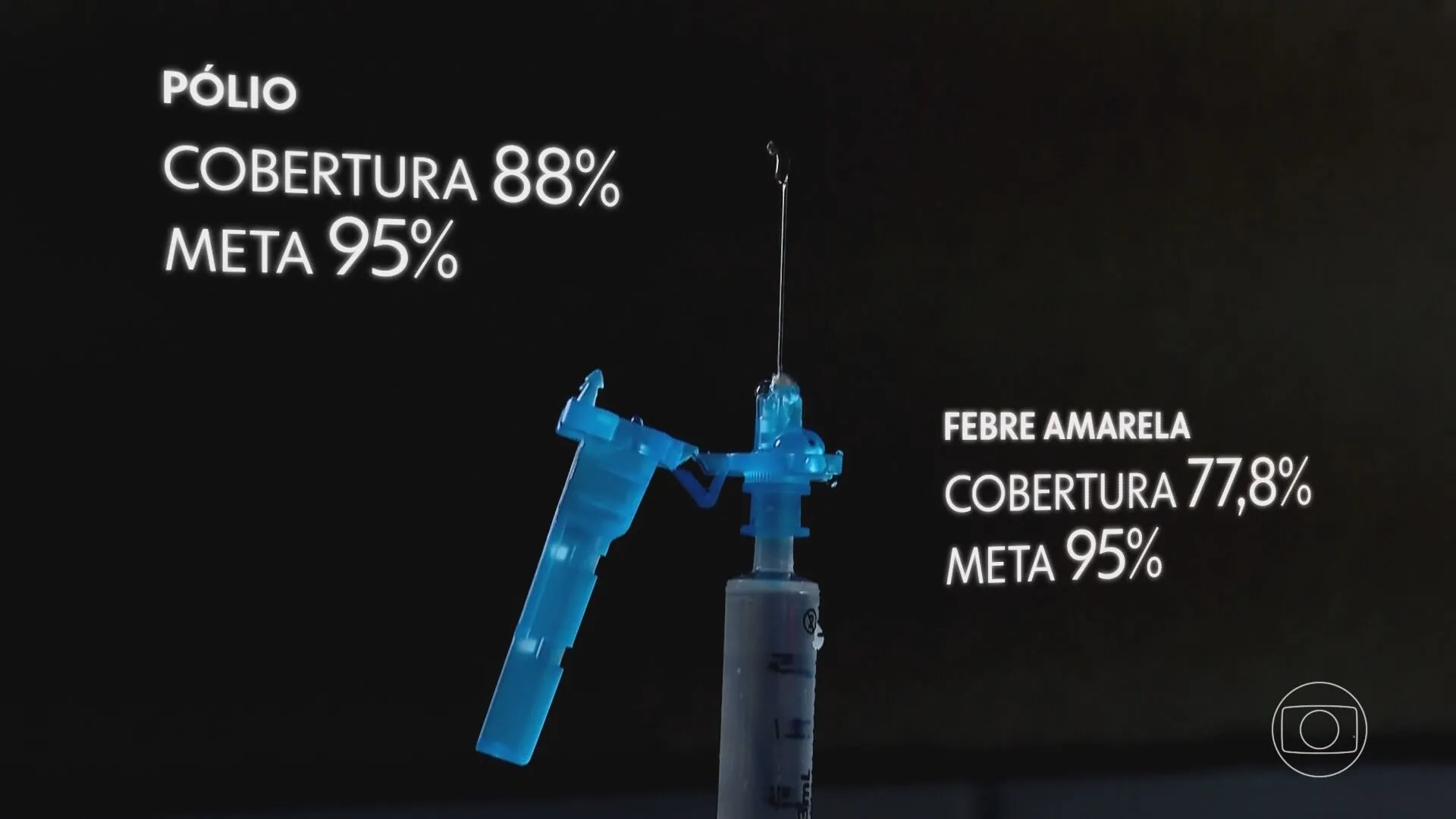 Atualização: Brasil não atinge meta de vacinação para a maioria das vacinas da rede pública