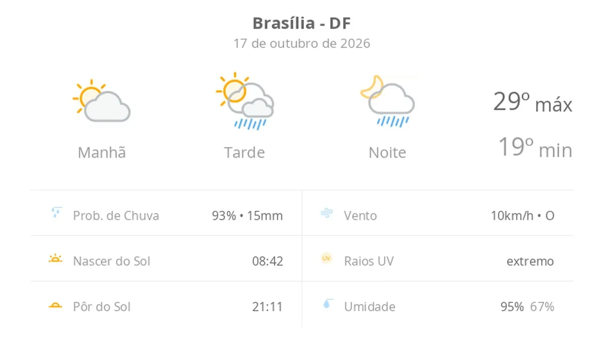 sol e aumento de nuvens de manhã; pancadas de chuva à tarde e à noite — Previsão do tempo hoje para Brasília (DF)
