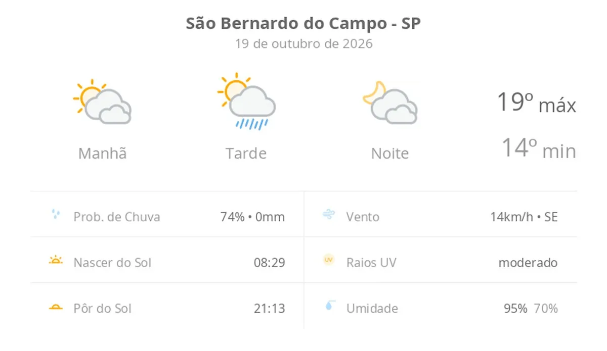 sol com muitas nuvens e pancadas de chuva à tarde; muitas nuvens à noite, sem chuva — Previsão do tempo hoje para São Bernardo do Campo (SP)