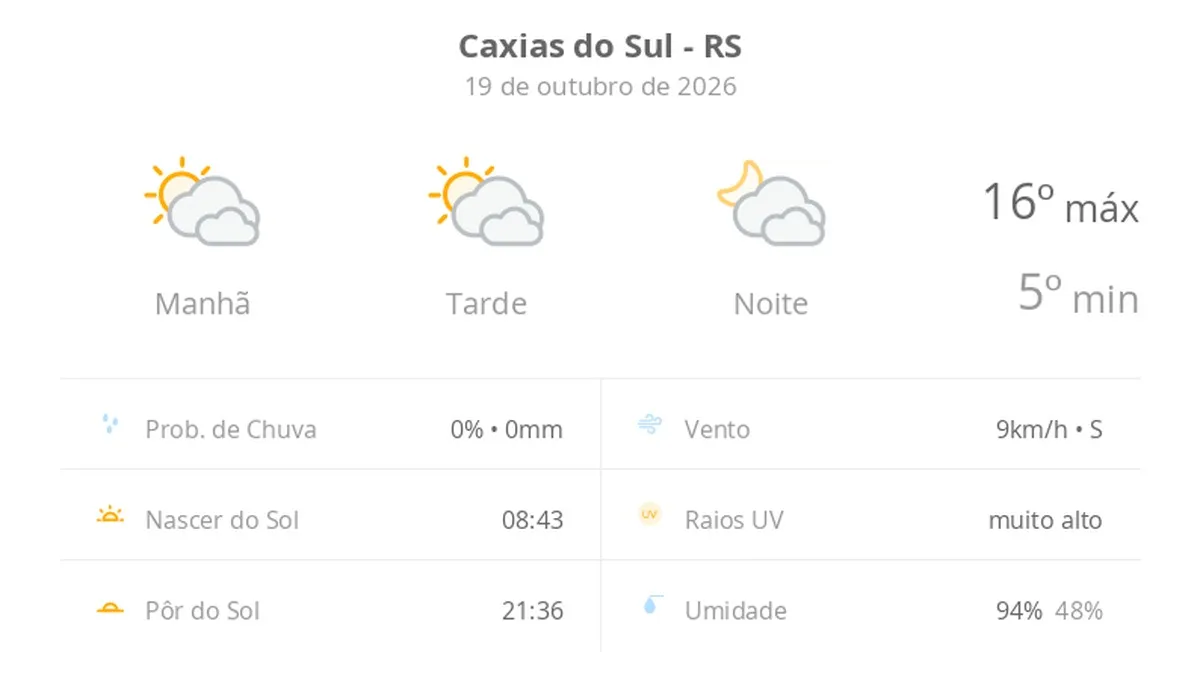 sol com muitas nuvens durante o dia e períodos de céu nublado; noite com muitas nuvens — Previsão do tempo hoje para Caxias do Sul (RS)