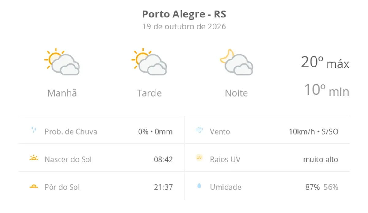 sol com muitas nuvens durante o dia e períodos de céu nublado; noite com muitas nuvens — Previsão do tempo hoje para Porto Alegre (RS)