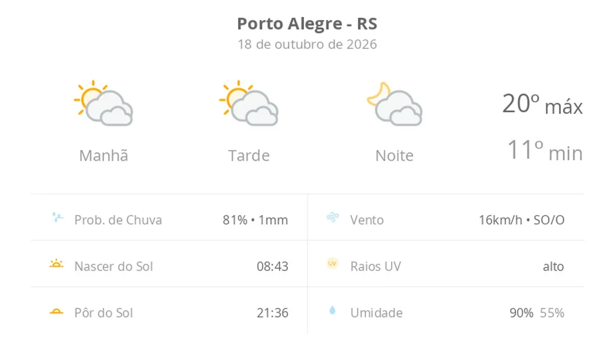 sol com muitas nuvens durante o dia e períodos de céu nublado; noite com muitas nuvens — Previsão do tempo hoje para Porto Alegre (RS)