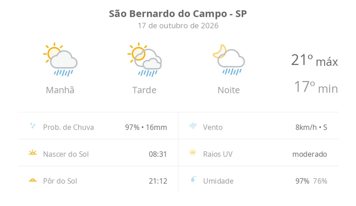sol com algumas nuvens; chove rápido durante o dia e à noite — Previsão do tempo hoje para São Bernardo do Campo (SP)