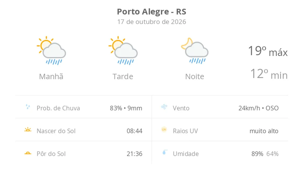 sol com algumas nuvens; chove rápido durante o dia e à noite — Previsão do tempo hoje para Porto Alegre (RS)
