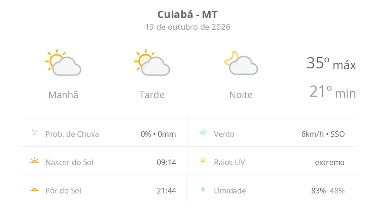 sol com algumas nuvens; não chove — Previsão do tempo hoje para Cuiabá (MT)