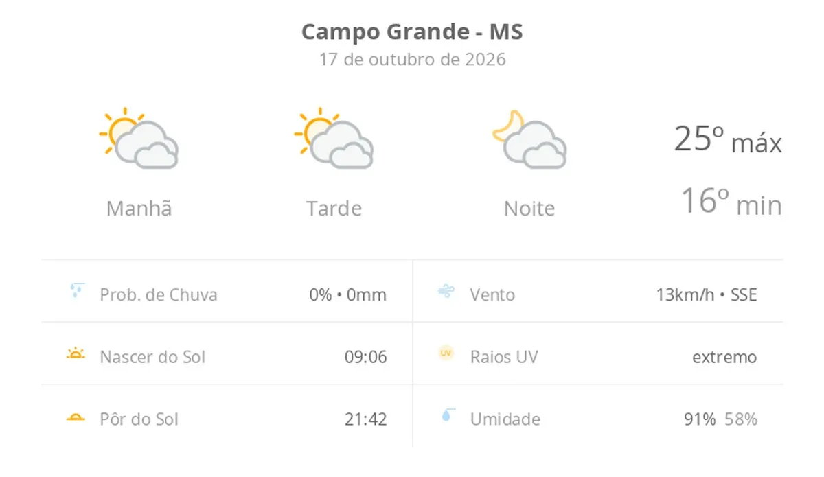 sol com muitas nuvens durante o dia e períodos de céu nublado; noite com muitas nuvens — Previsão do tempo hoje para Campo Grande (MS)