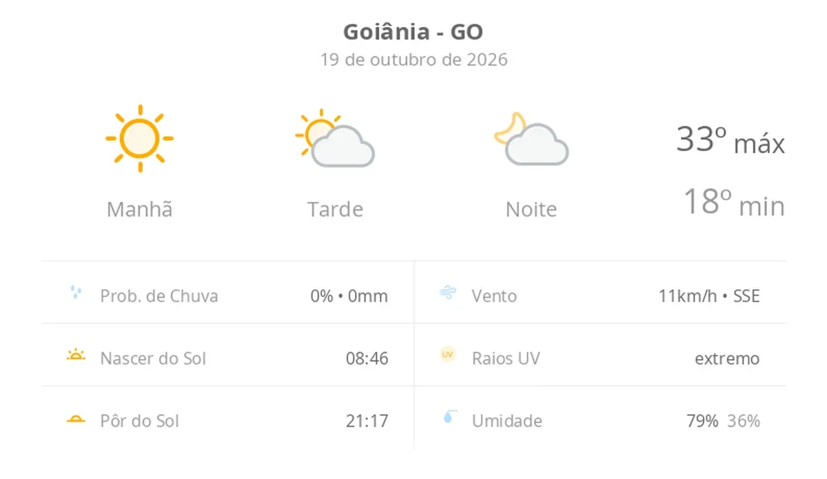 dia de sol com aumento de nuvens a partir da tarde; não chove — Previsão do tempo hoje para Goiânia (GO)