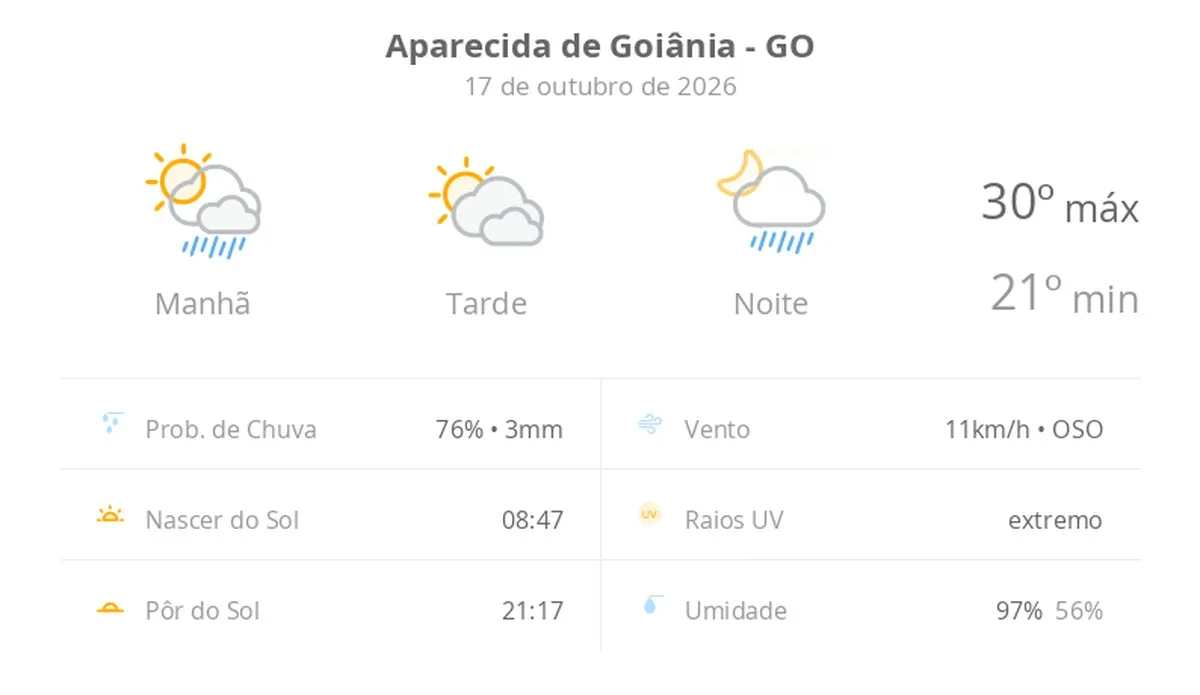 sol o dia todo; muitas nuvens e pancadas de chuva de manhã e à noite — Previsão do tempo hoje para Aparecida de Goiânia (GO)