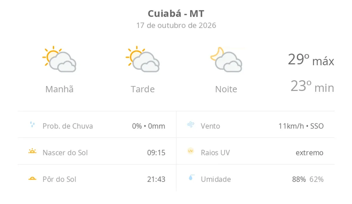 sol com muitas nuvens durante o dia e períodos de céu nublado; noite com muitas nuvens — Previsão do tempo hoje para Cuiabá (MT)