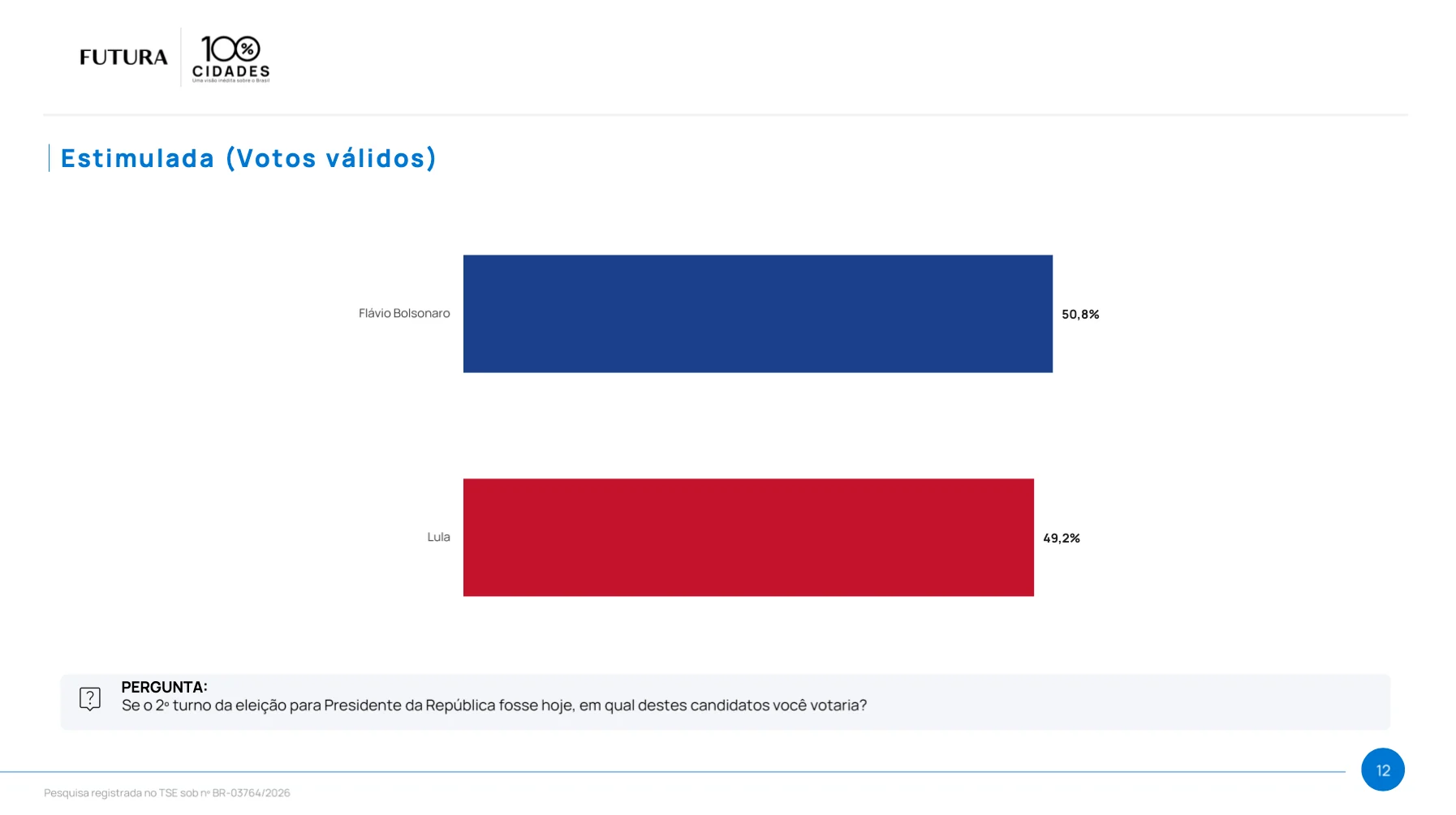 Atualização: Flávio tem 50,8% contra 49,2% de Lula no 2º turno, diz Futura