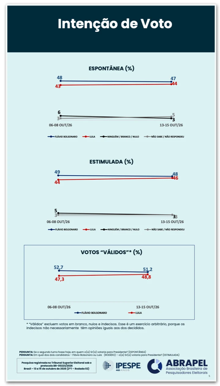 Fique por dentro: Flávio tem 51,2% contra 48,8% de Lula, diz Ipespe/Abrapel