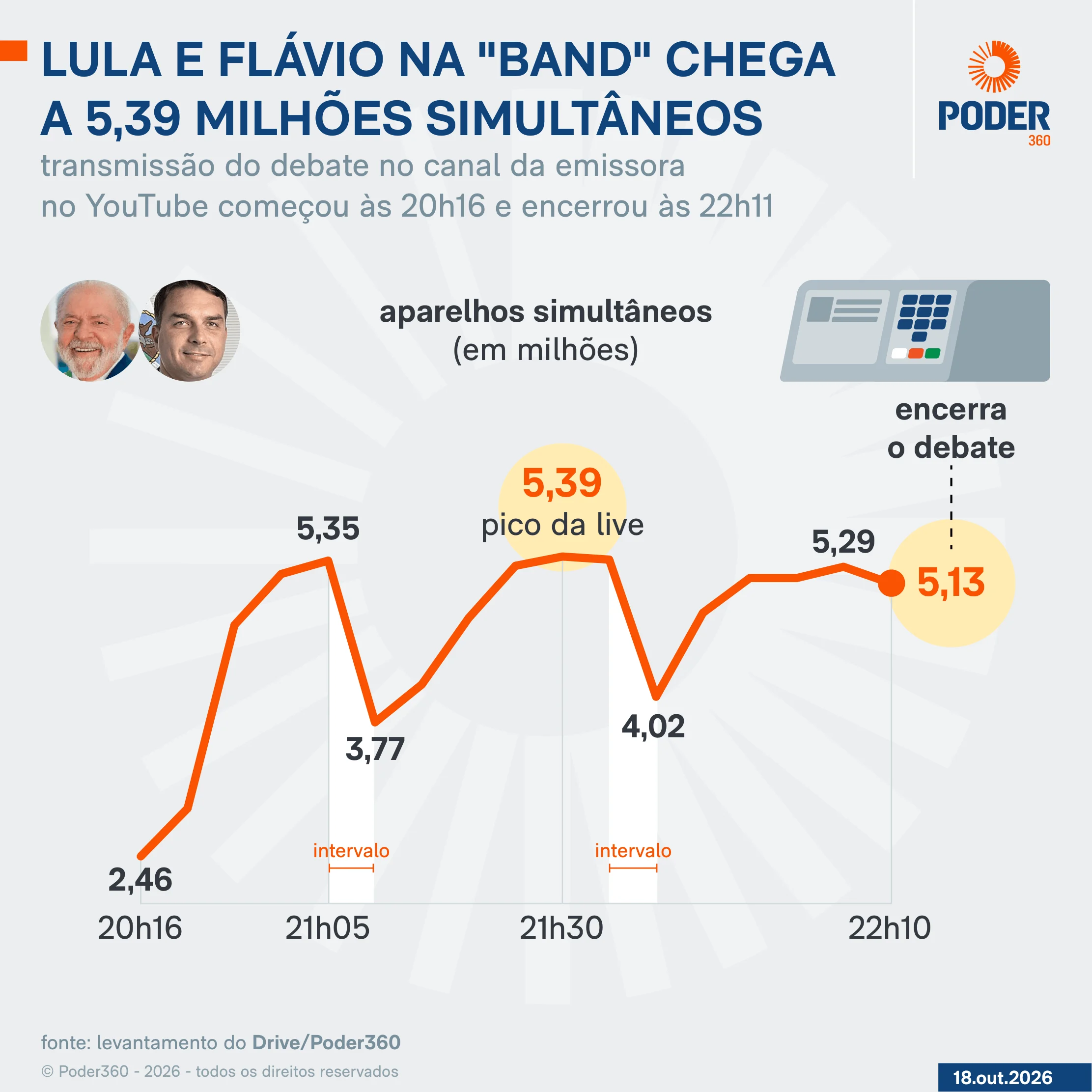 Região: Debate de Lula e Flávio na “Band” chega a 5,39 milhões simultâneos