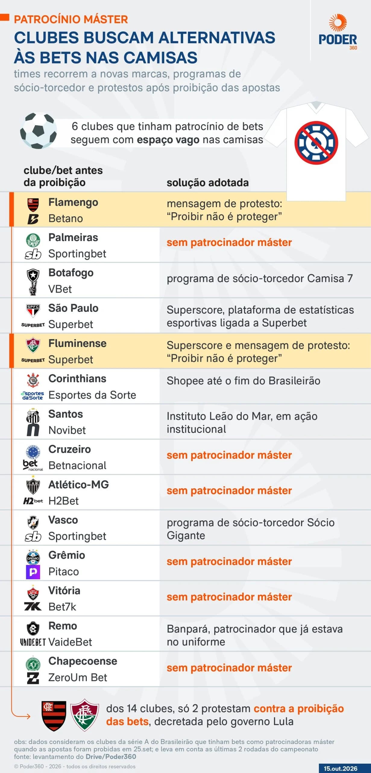 Região: Fim das bets deixa 7 clubes sem patrocinador máster