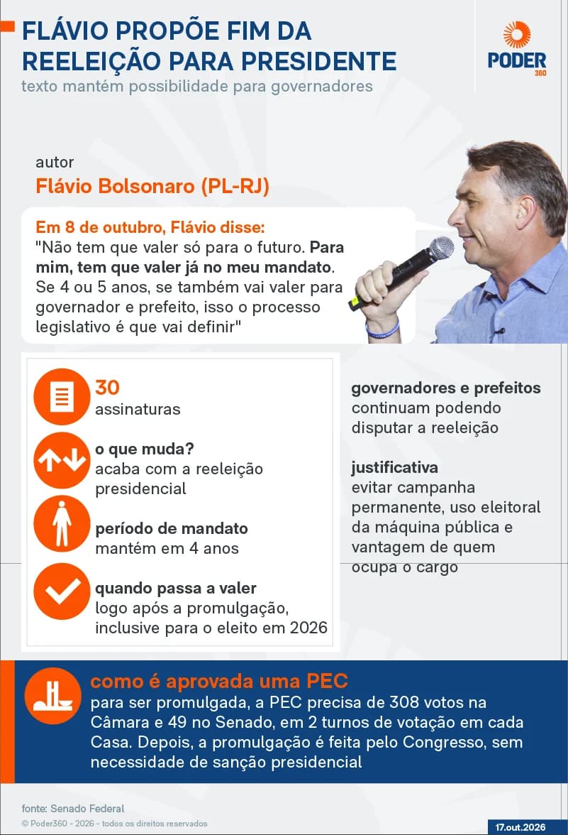 fim da reeleição é promessa antiga no Brasil — De Lula a Bolsonaro