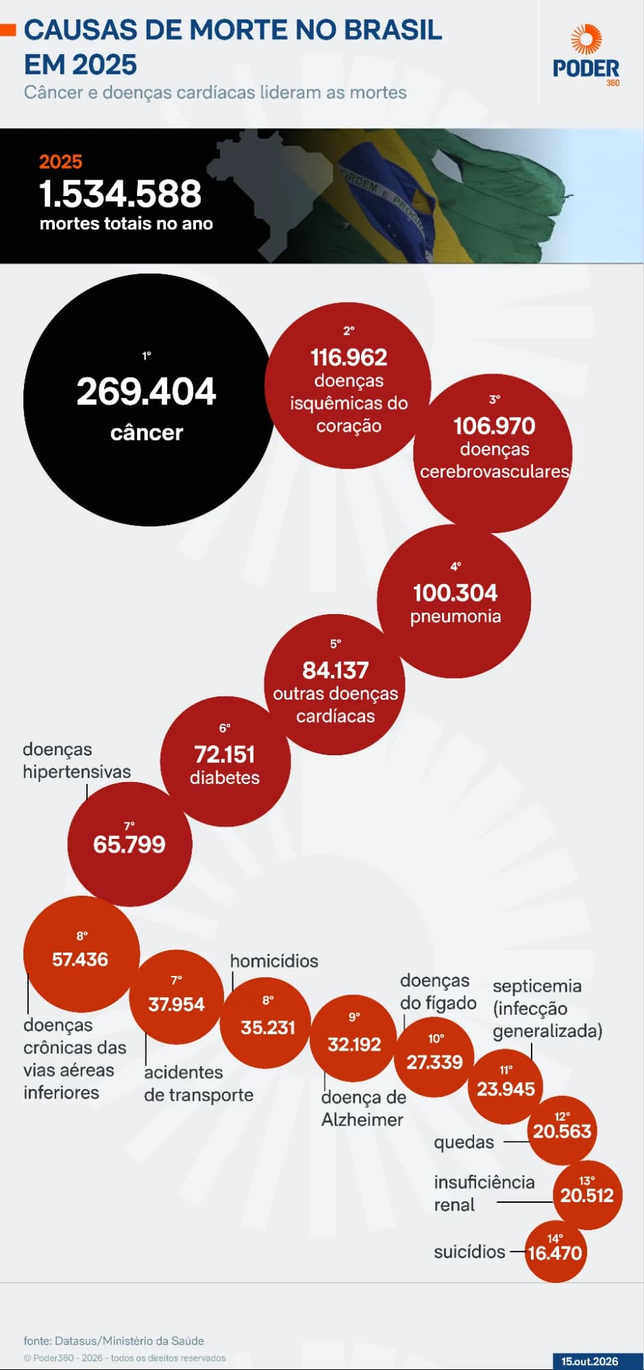 Região: Câncer foi a principal causa de mortes no Brasil em 2025