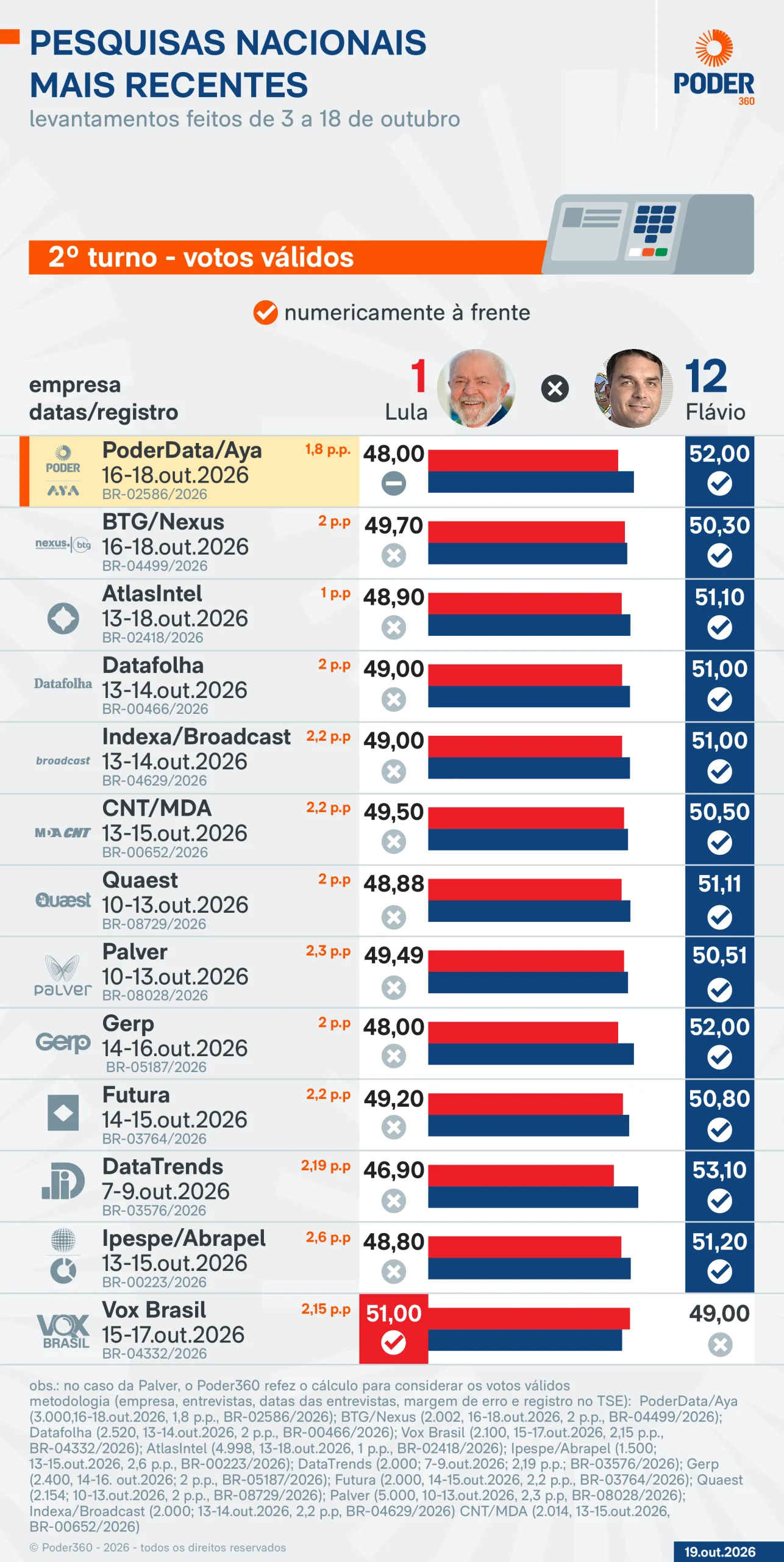 Atualização: Saiba como estão Lula e Flávio nas pesquisas a 6 dias da eleição