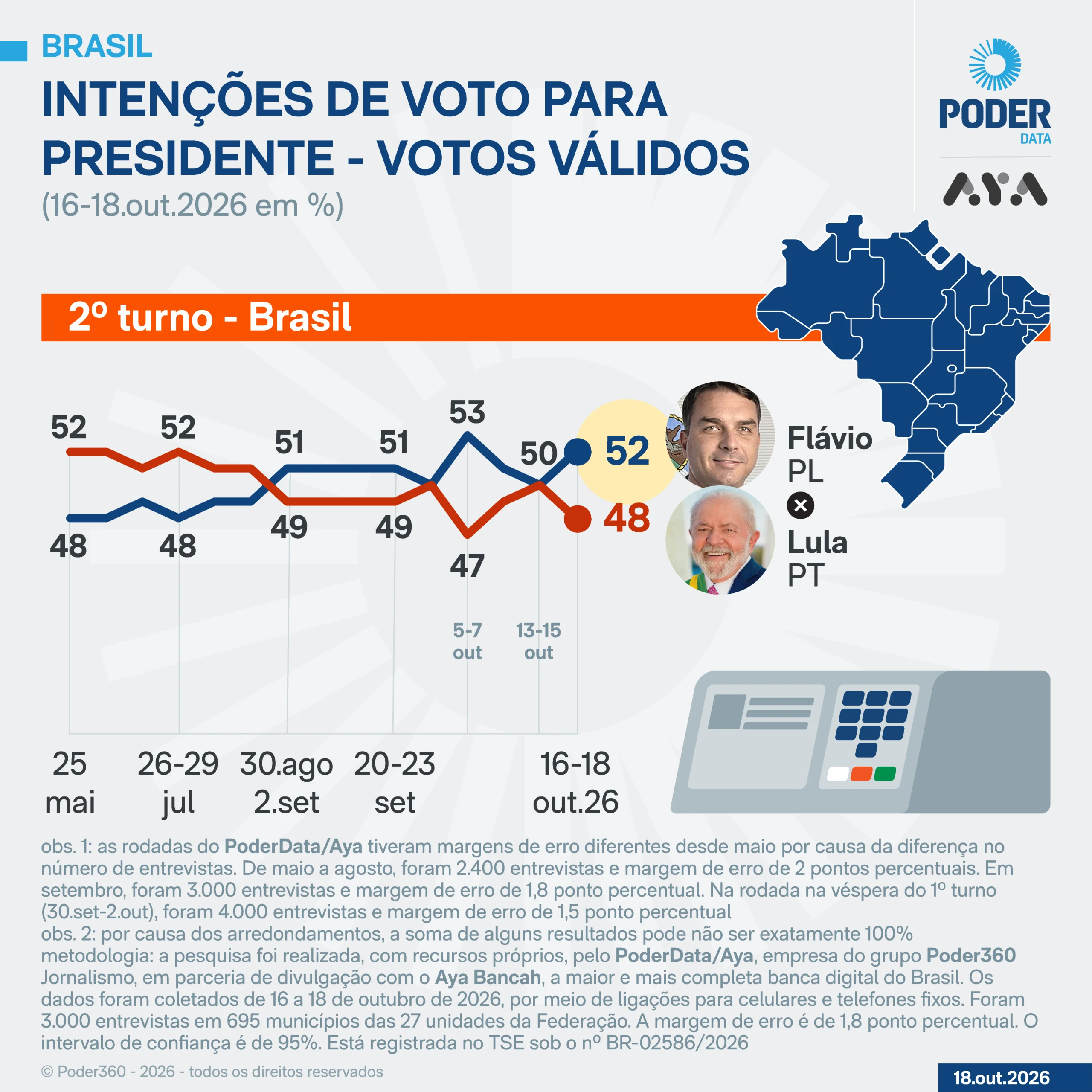 leia os resultados de Lula e Flávio no 2º turno — Pesquisa PoderData/Aya