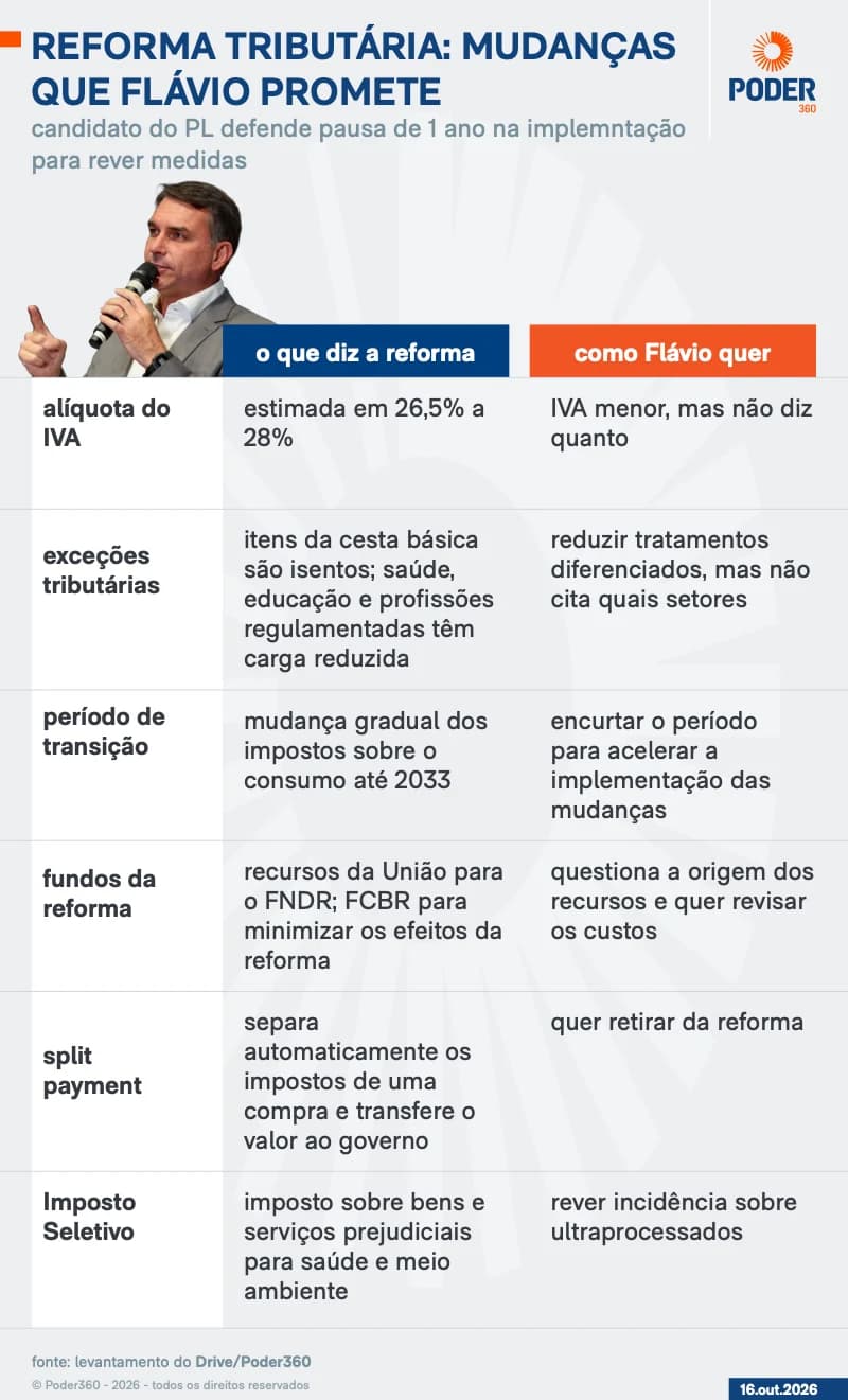 Em destaque: Eleições aumentam incertezas sobre reforma tributária