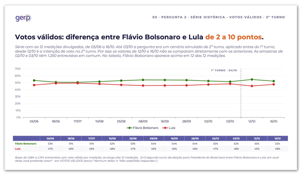 Em destaque: Flávio tem 52% e Lula, 48% dos votos válidos no 2º turno, diz Gerp